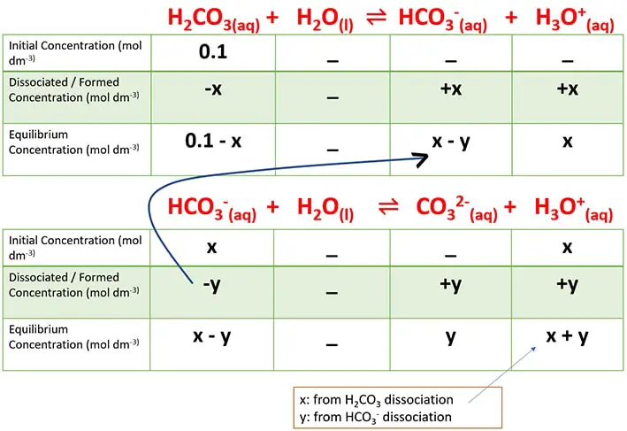table of equilibrium concentrations of carbonic acid